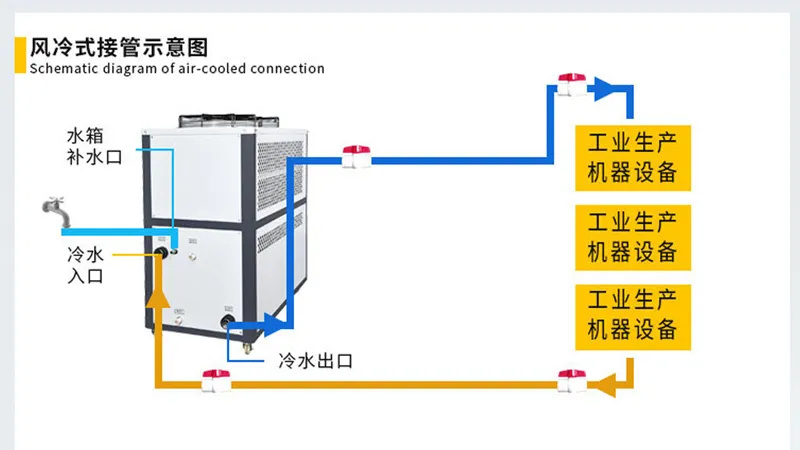 Air Cooled Industrial Chiller for Injection Molding & Cooling Systems Details