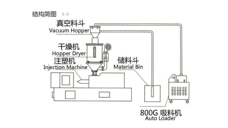 Vacuum Loader for Plastic Granules, Powder & Automatic Feeding Application