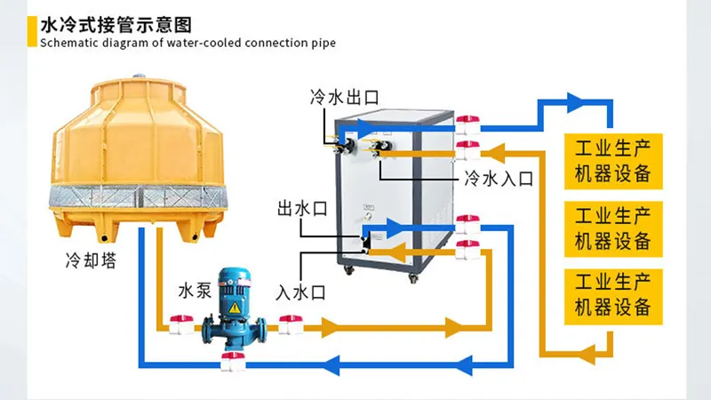 Water Cooled Industrial Chiller for Injection Molding & Process Cooling Details